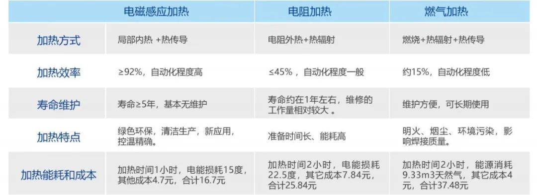 電磁感應加熱成本分析
