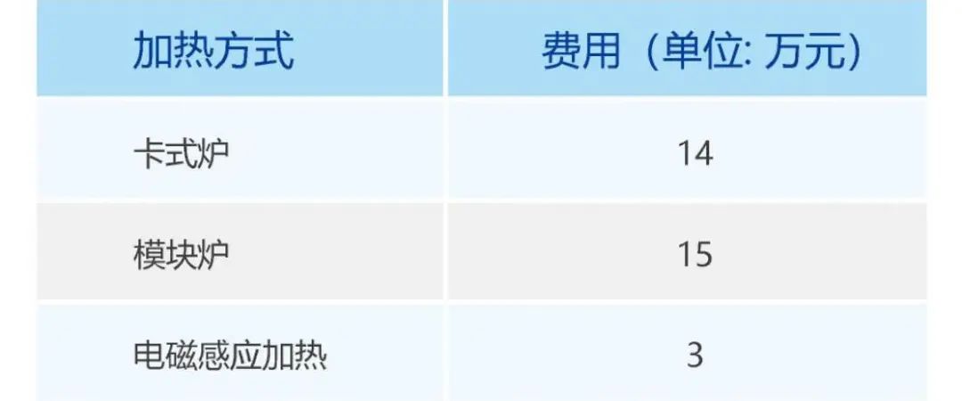 鉻鉬加釩鋼加氫反應  器環縫熱處理成本對比